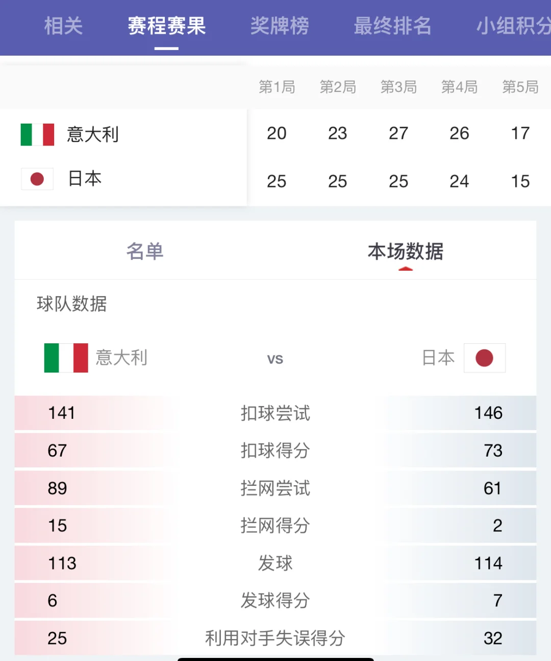 意大利士气高涨，击败比利时挺进四强大战
