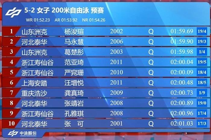 体育明星技高一筹获得第一! 体育明星技高一筹获得第一!