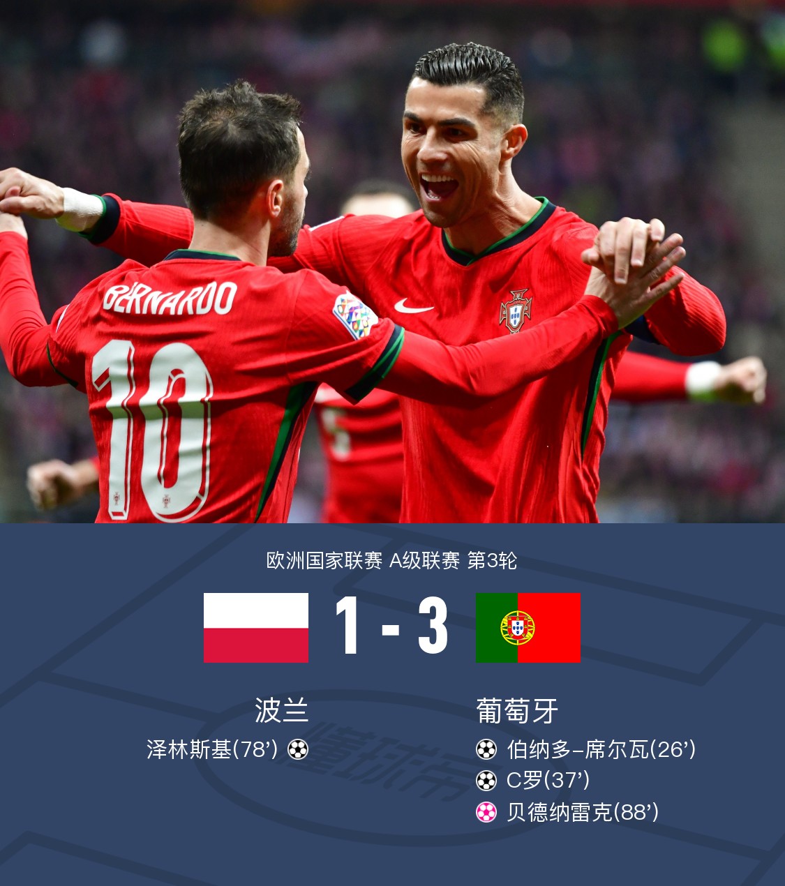 波兰取得胜利，成功挺进欧预赛决赛